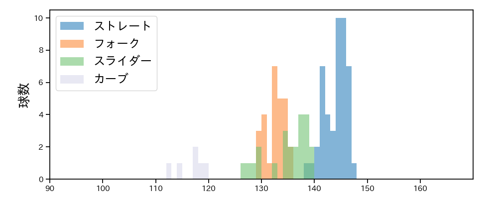 河村 説人 球種&球速の分布1(2025年8月)