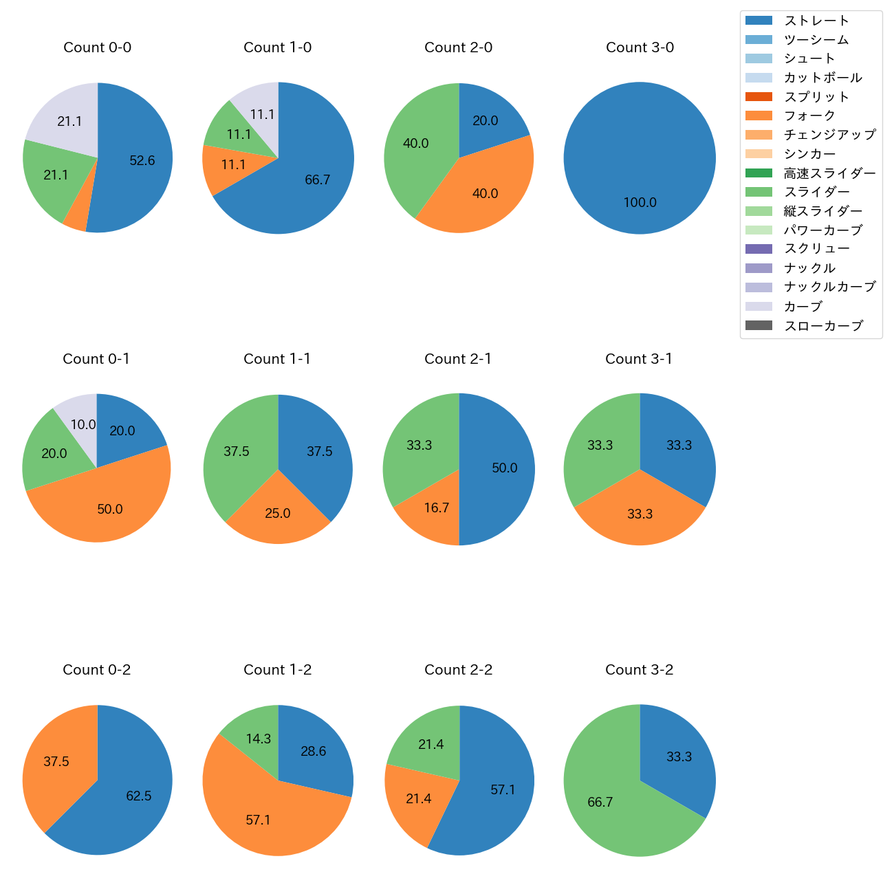 河村 説人 カウント別 球種割合(2025年8月)