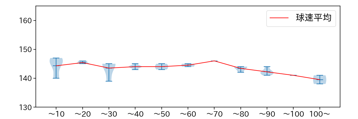 河村 説人 球数による球速(ストレート)の推移(2025年8月)