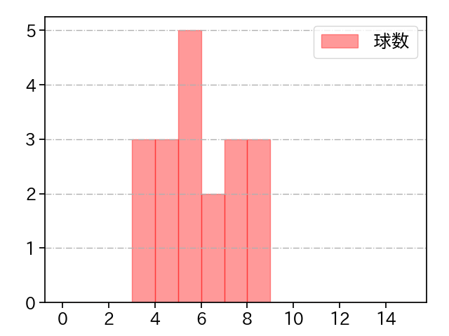 河村 説人 打者に投じた球数分布(2025年8月)