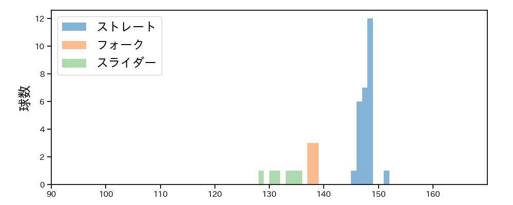早坂 響 球種&球速の分布1(2025年8月)