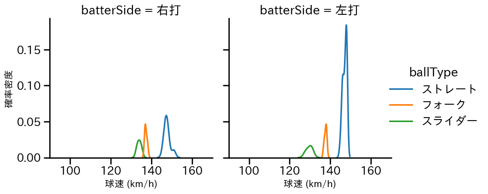 早坂 響 球種&球速の分布2(2025年8月)