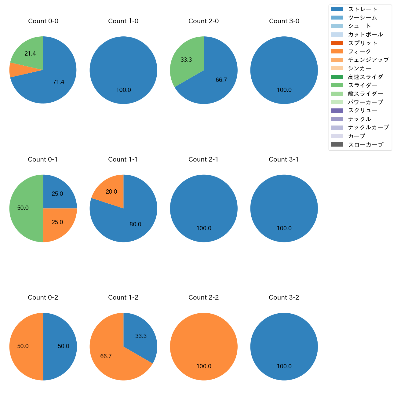 早坂 響 カウント別 球種割合(2025年8月)