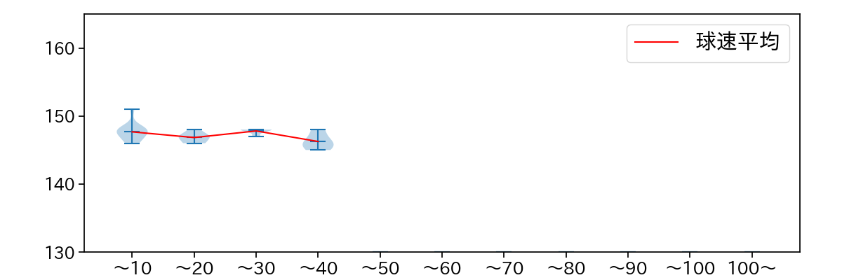 早坂 響 球数による球速(ストレート)の推移(2025年8月)