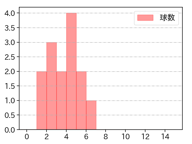 早坂 響 打者に投じた球数分布(2025年8月)