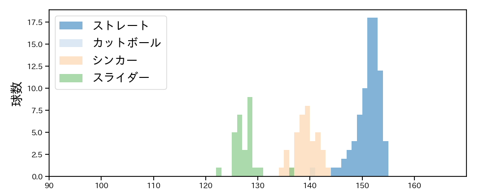 横山 陸人 球種&球速の分布1(2025年8月)