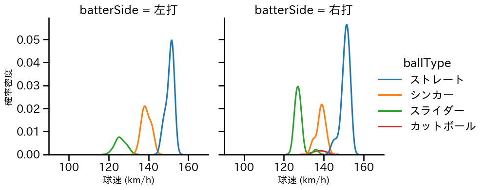 横山 陸人 球種&球速の分布2(2025年8月)