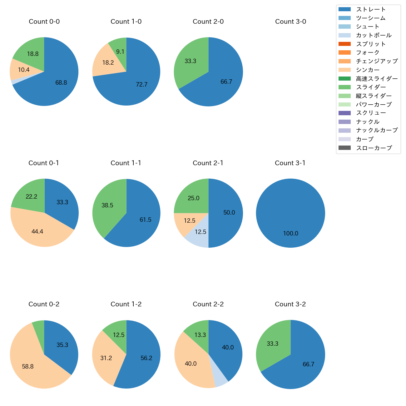 横山 陸人 カウント別 球種割合(2025年8月)
