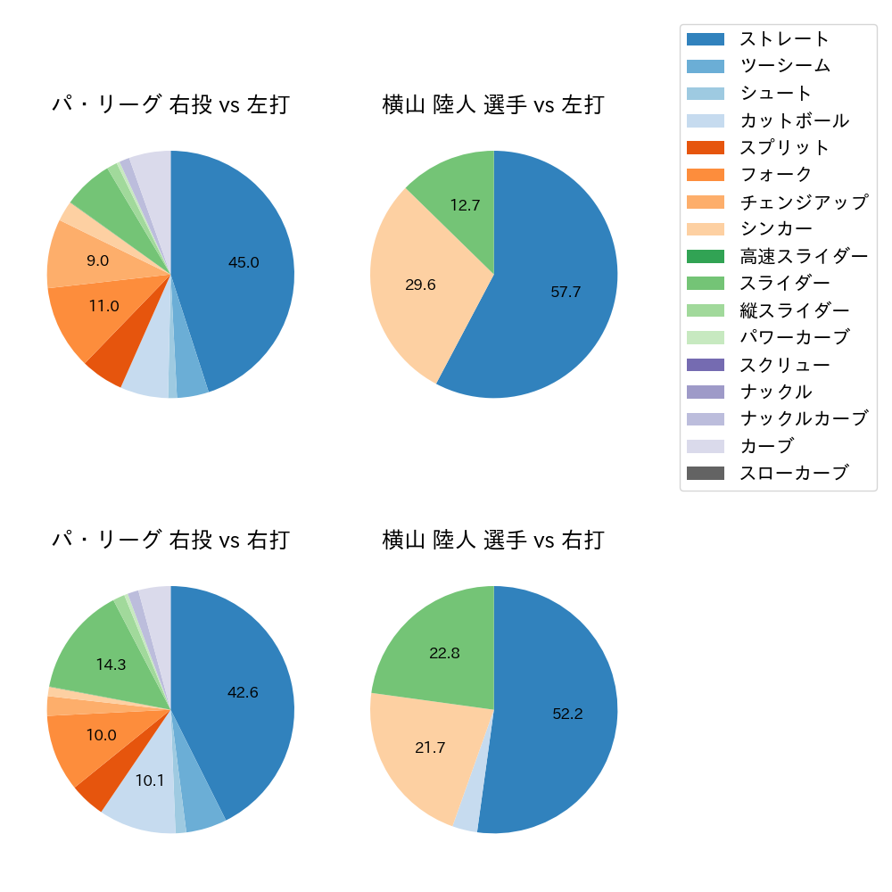 横山 陸人 球種割合(2025年8月)