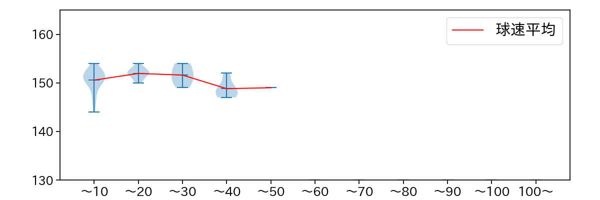 横山 陸人 球数による球速(ストレート)の推移(2025年8月)