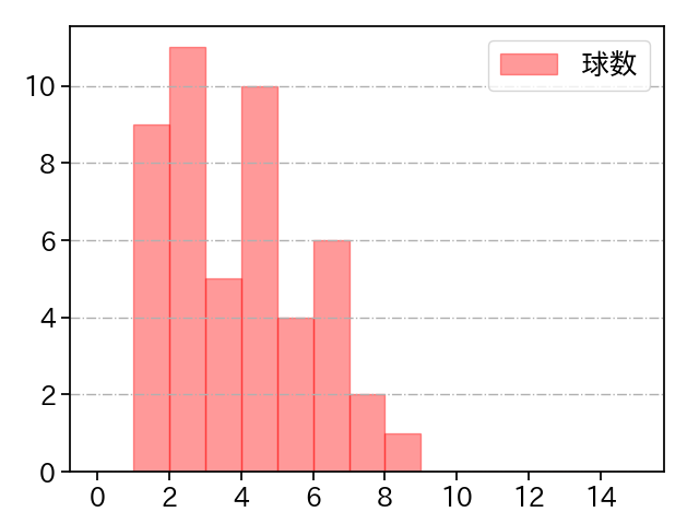 横山 陸人 打者に投じた球数分布(2025年8月)