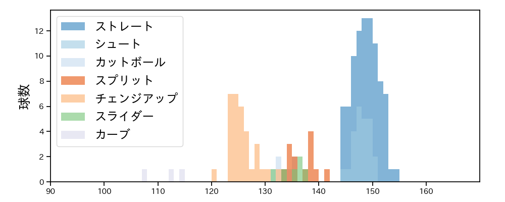 廣池 康志郎 球種&球速の分布1(2025年8月)