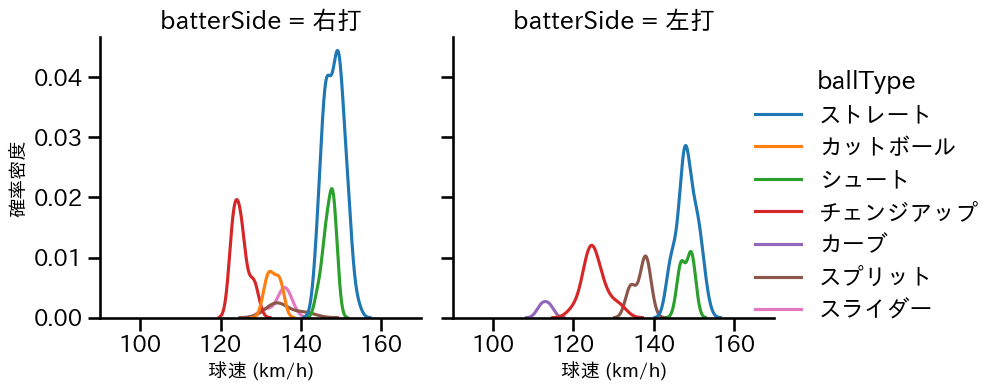 廣池 康志郎 球種&球速の分布2(2025年8月)
