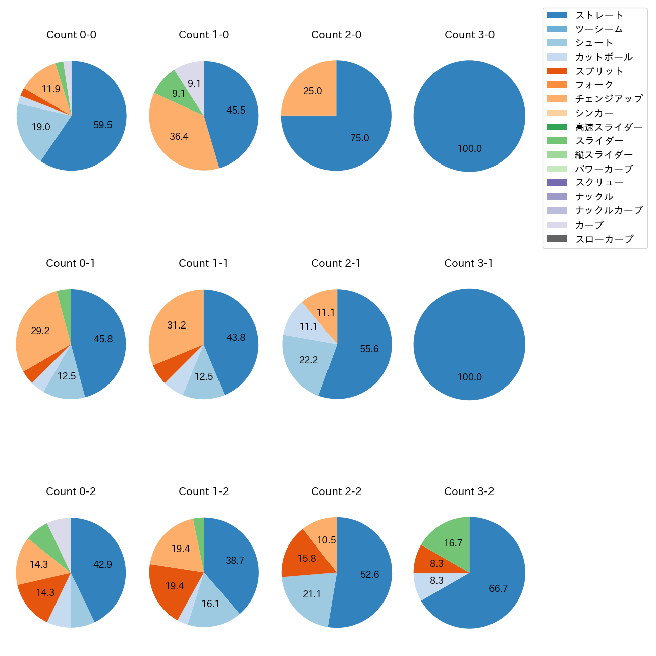 廣池 康志郎 カウント別 球種割合(2025年8月)