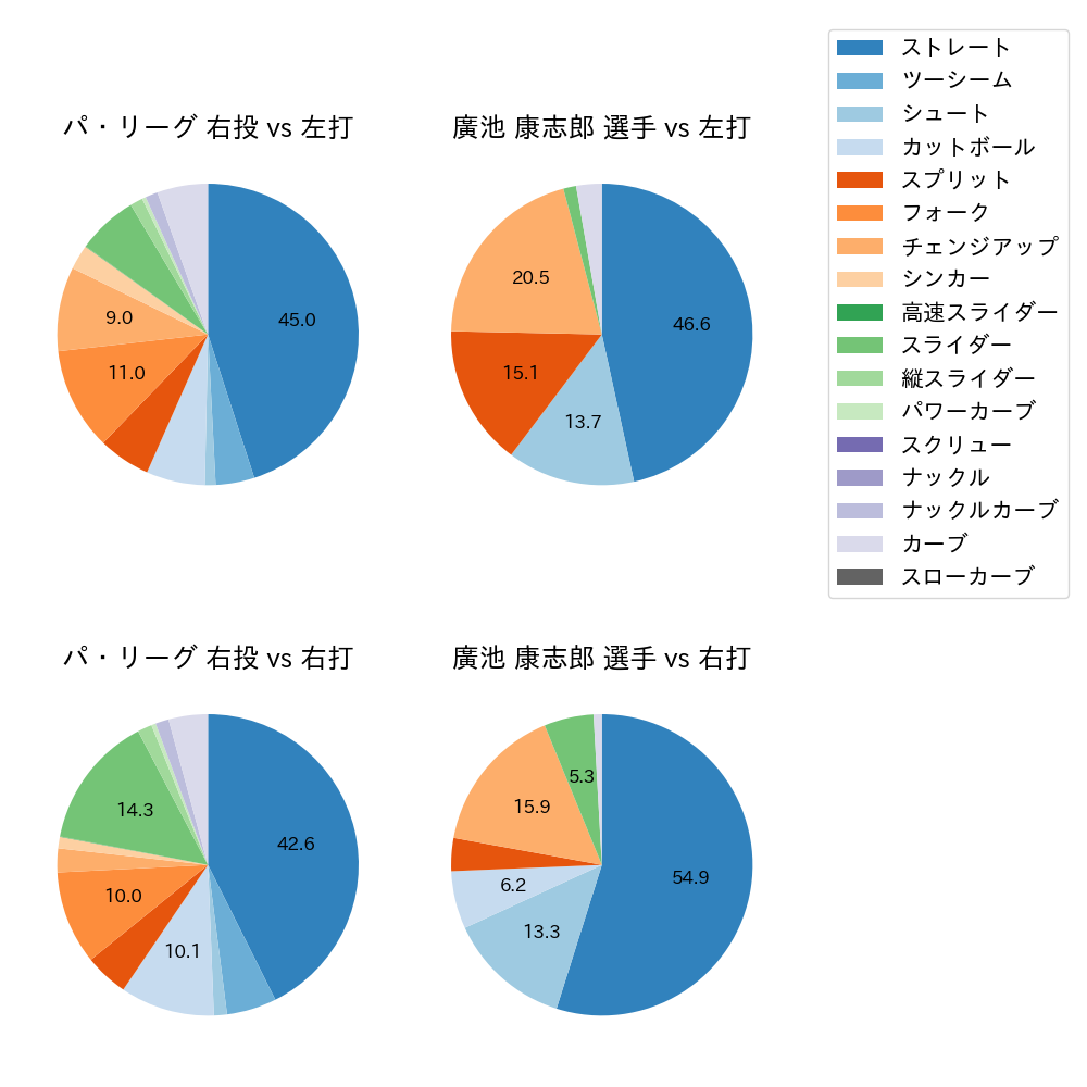 廣池 康志郎 球種割合(2025年8月)