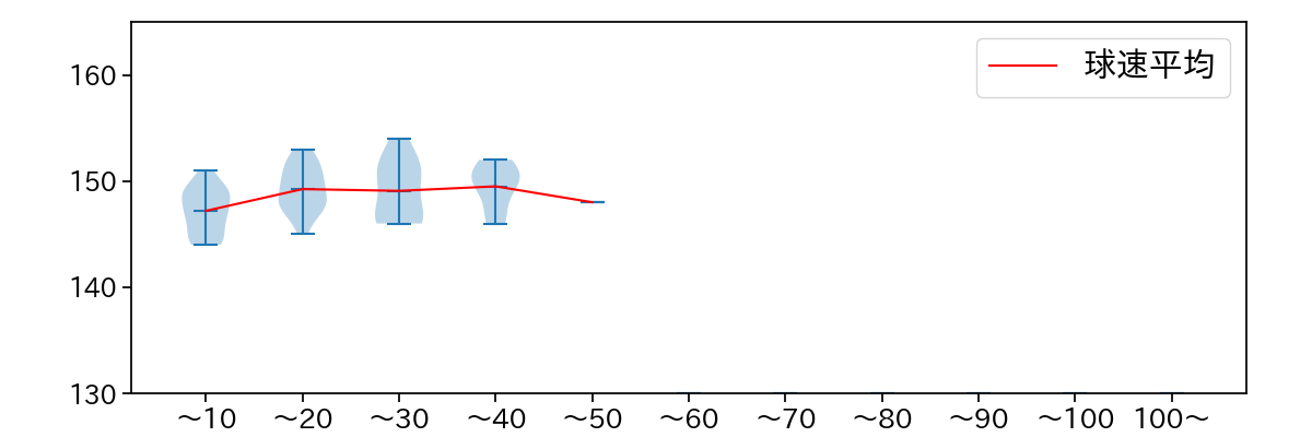 廣池 康志郎 球数による球速(ストレート)の推移(2025年8月)