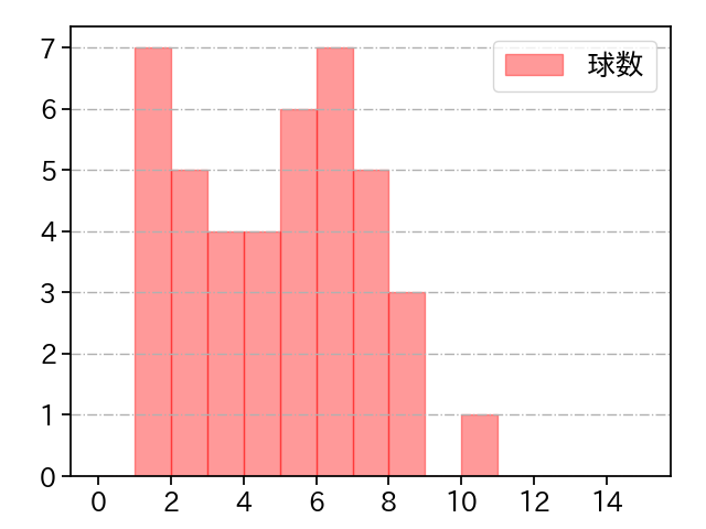 廣池 康志郎 打者に投じた球数分布(2025年8月)
