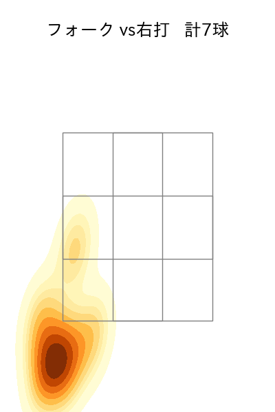 澤田 圭佑 配球ヒートマップ(2025年8月)
