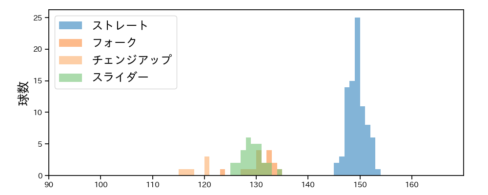 澤田 圭佑 球種&球速の分布1(2025年8月)
