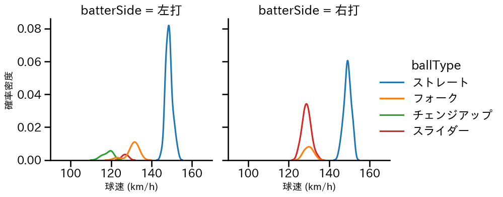 澤田 圭佑 球種&球速の分布2(2025年8月)