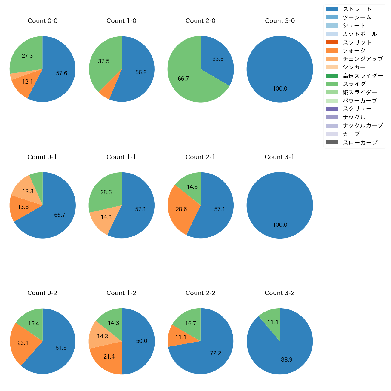 澤田 圭佑 カウント別 球種割合(2025年8月)