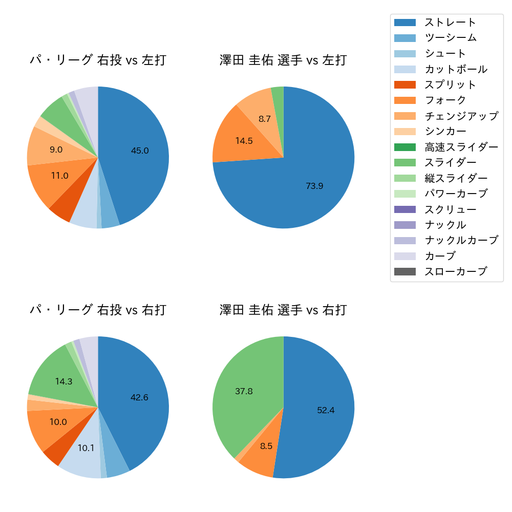 澤田 圭佑 球種割合(2025年8月)