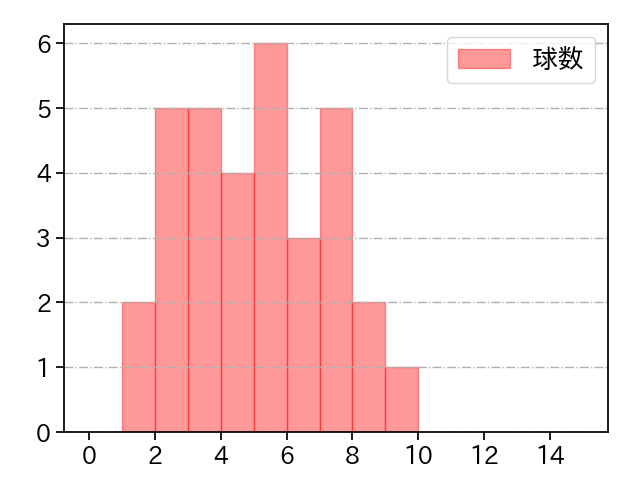 澤田 圭佑 打者に投じた球数分布(2025年8月)