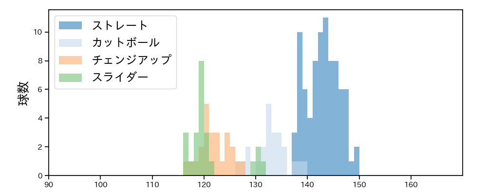 吉川 悠斗 球種&球速の分布1(2025年8月)