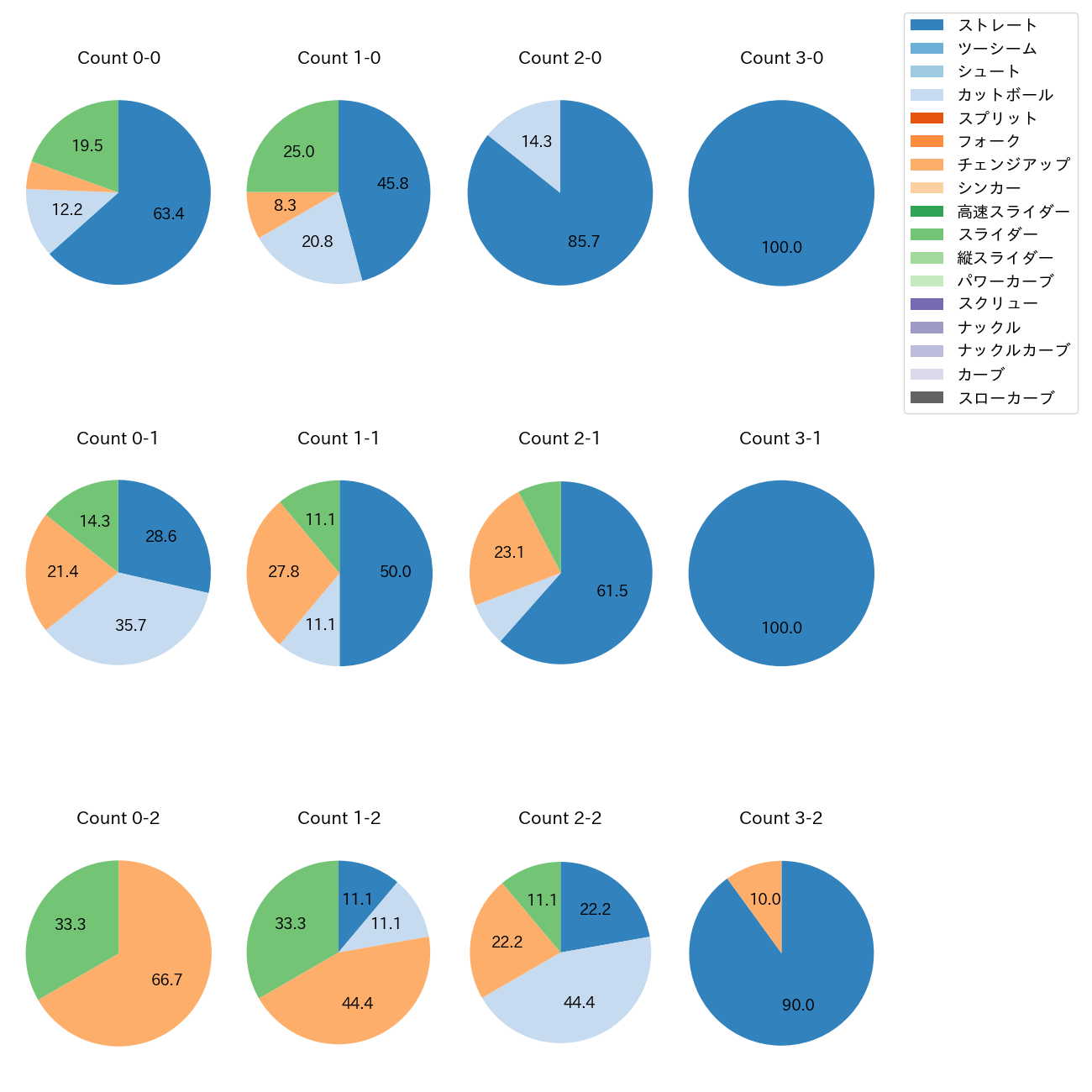 吉川 悠斗 カウント別 球種割合(2025年8月)