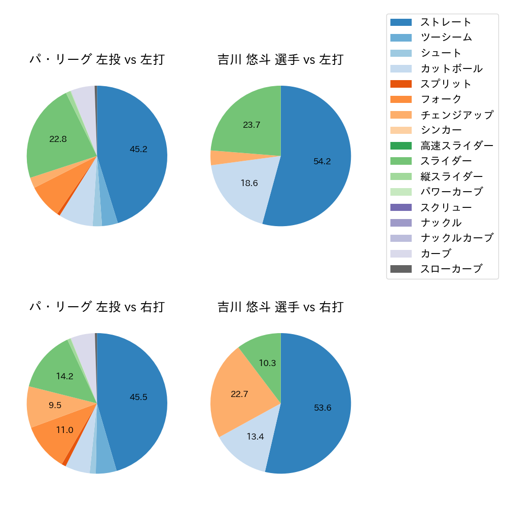 吉川 悠斗 球種割合(2025年8月)