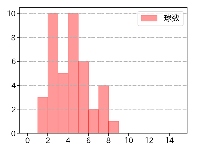 吉川 悠斗 打者に投じた球数分布(2025年8月)