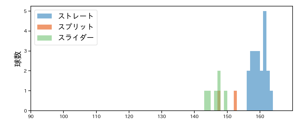 ゲレーロ 球種&球速の分布1(2025年8月)