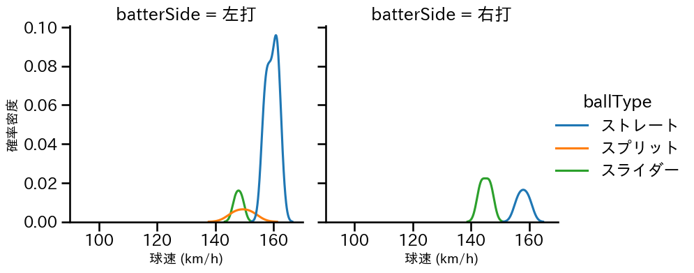 ゲレーロ 球種&球速の分布2(2025年8月)