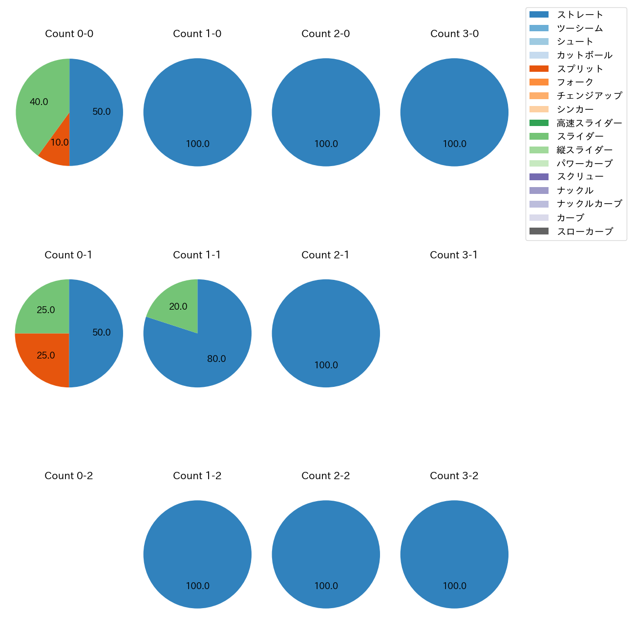 ゲレーロ カウント別 球種割合(2025年8月)