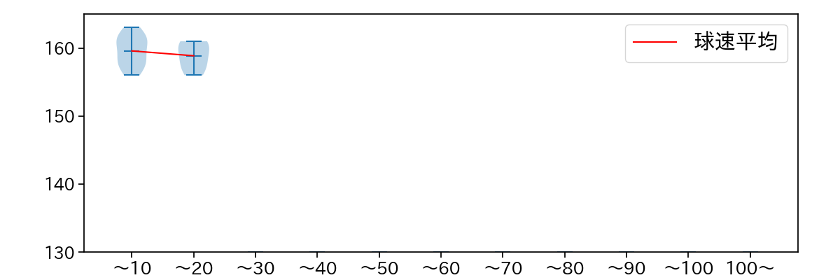 ゲレーロ 球数による球速(ストレート)の推移(2025年8月)