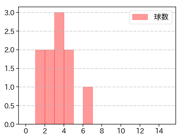ゲレーロ 打者に投じた球数分布(2025年8月)