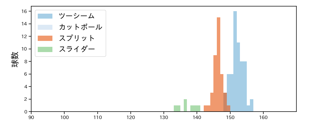 澤村 拓一 球種&球速の分布1(2025年9月)