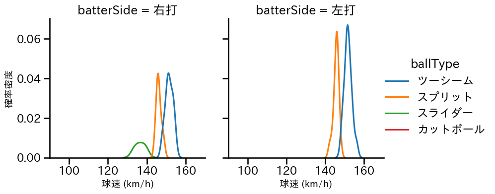 澤村 拓一 球種&球速の分布2(2025年9月)