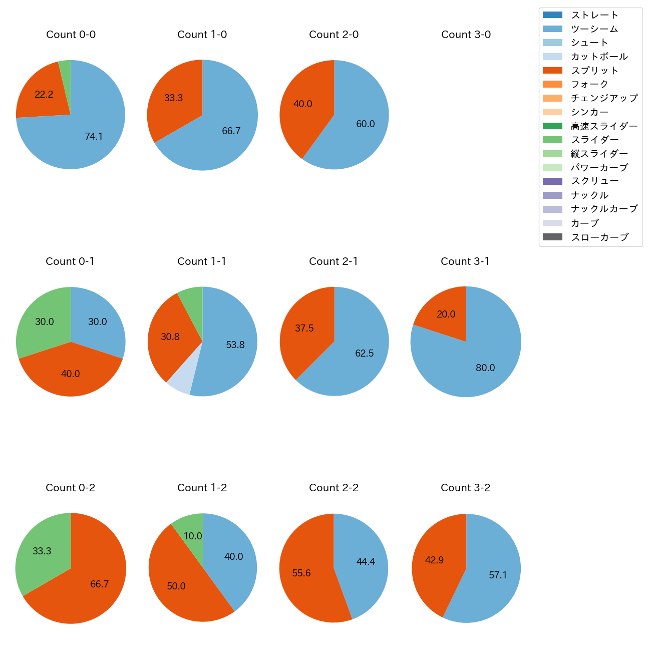 澤村 拓一 カウント別 球種割合(2025年9月)