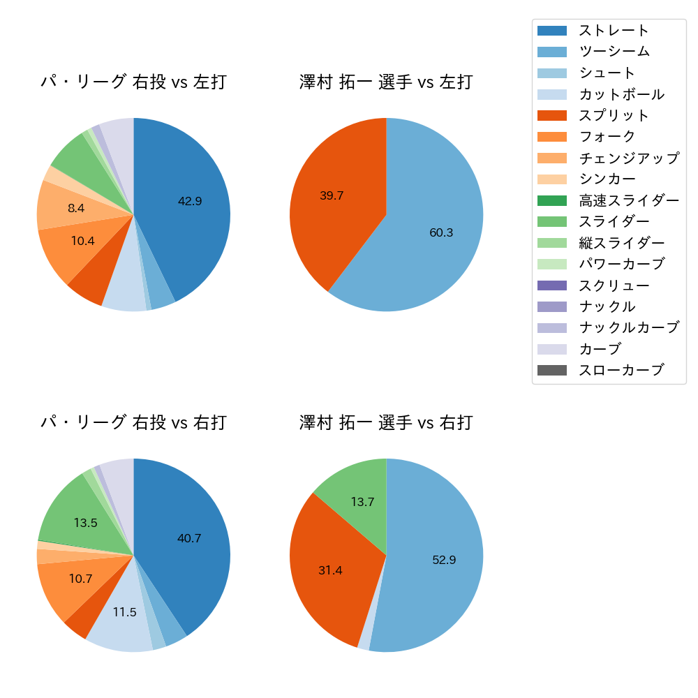 澤村 拓一 球種割合(2025年9月)