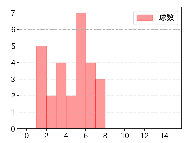 澤村 拓一 打者に投じた球数分布(2025年9月)