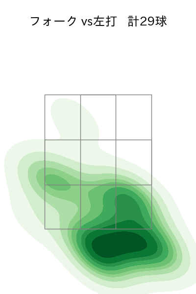 小島 和哉 配球ヒートマップ(2025年9月)