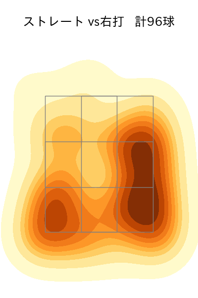 小島 和哉 配球ヒートマップ(2025年9月)