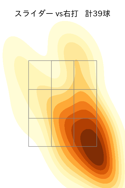 小島 和哉 配球ヒートマップ(2025年9月)