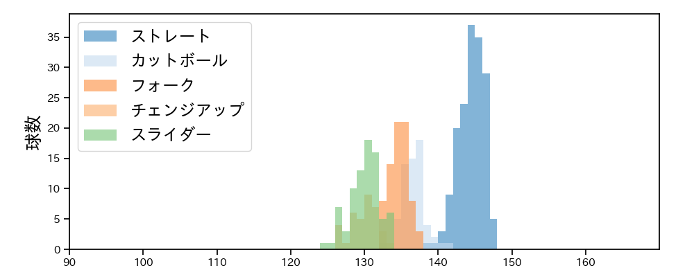 小島 和哉 球種&球速の分布1(2025年9月)