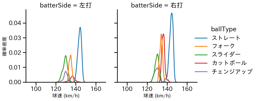 小島 和哉 球種&球速の分布2(2025年9月)