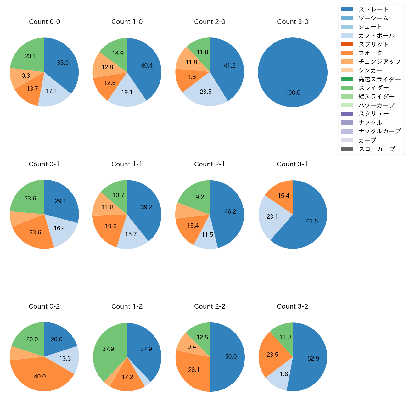 小島 和哉 カウント別 球種割合(2025年9月)