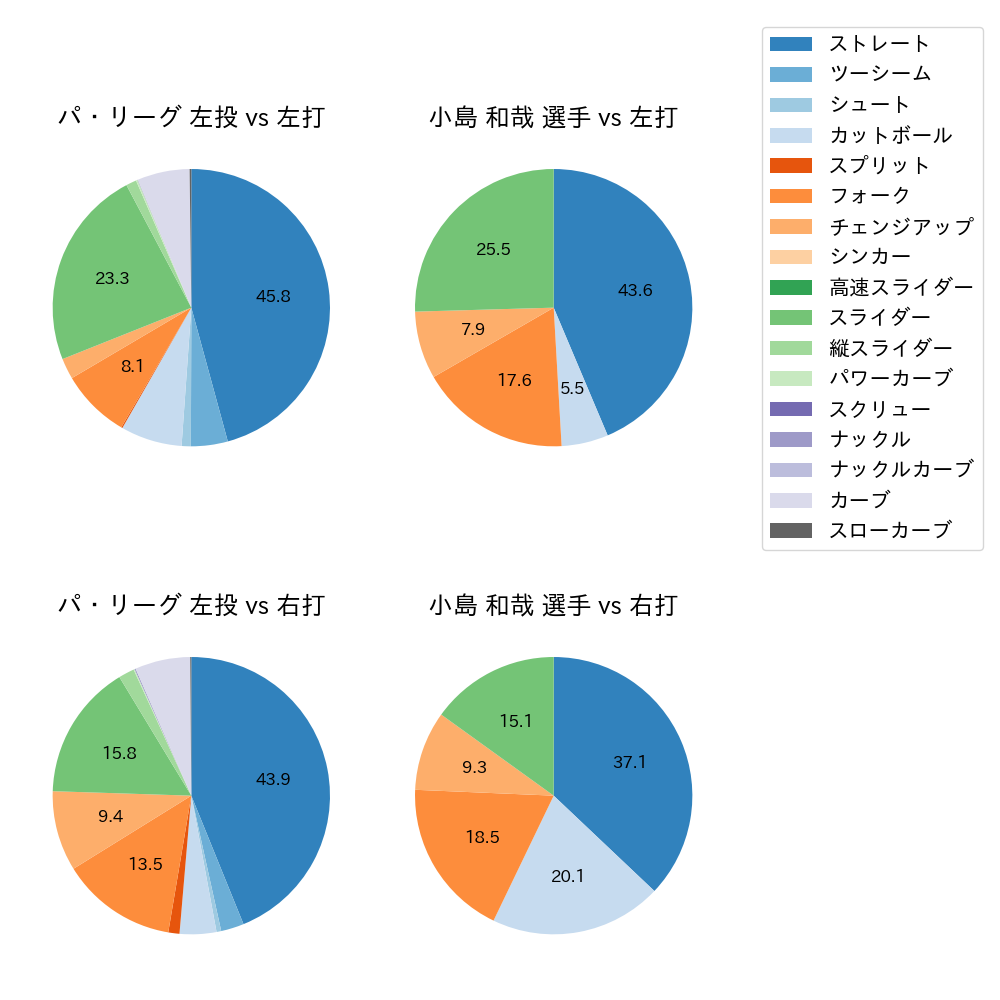 小島 和哉 球種割合(2025年9月)