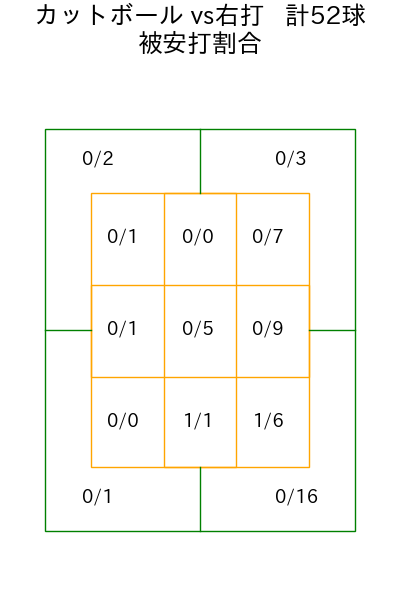小島 和哉 コース別被安打割合(2025年9月)