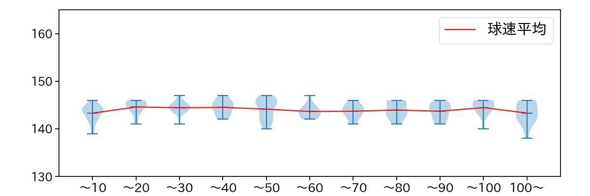 小島 和哉 球数による球速(ストレート)の推移(2025年9月)